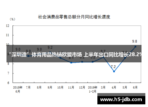 “深圳造”体育用品热销欧盟市场 上半年出口同比增长28.2%